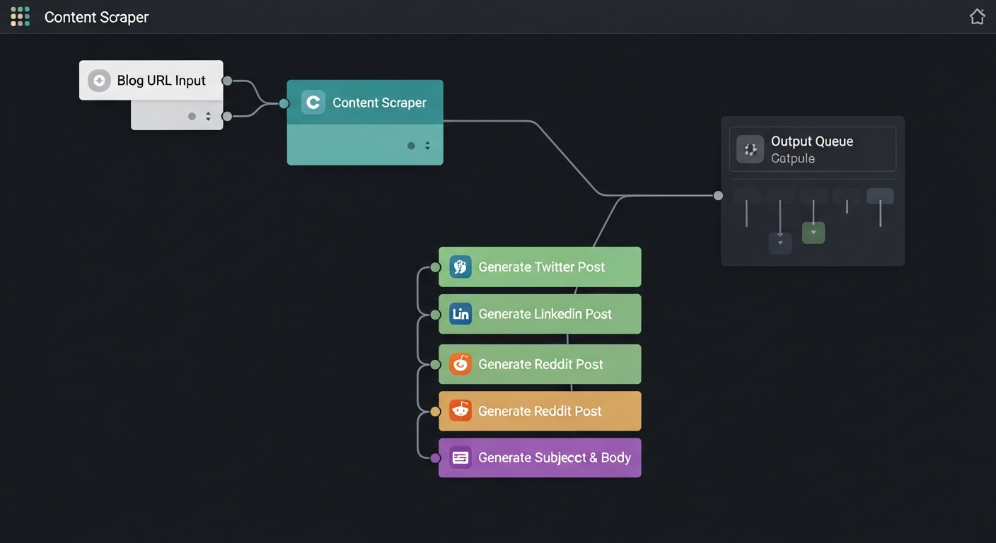 AI Content Repurposer Workflow